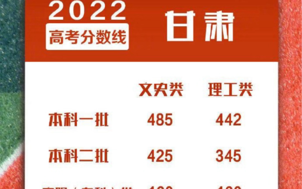 2022高考分数线公布,2022年高考分数线汇总!目前,江西、云南、内蒙古、宁夏、甘肃2022年高考分数线已出!持续更新!哔哩哔哩bilibili