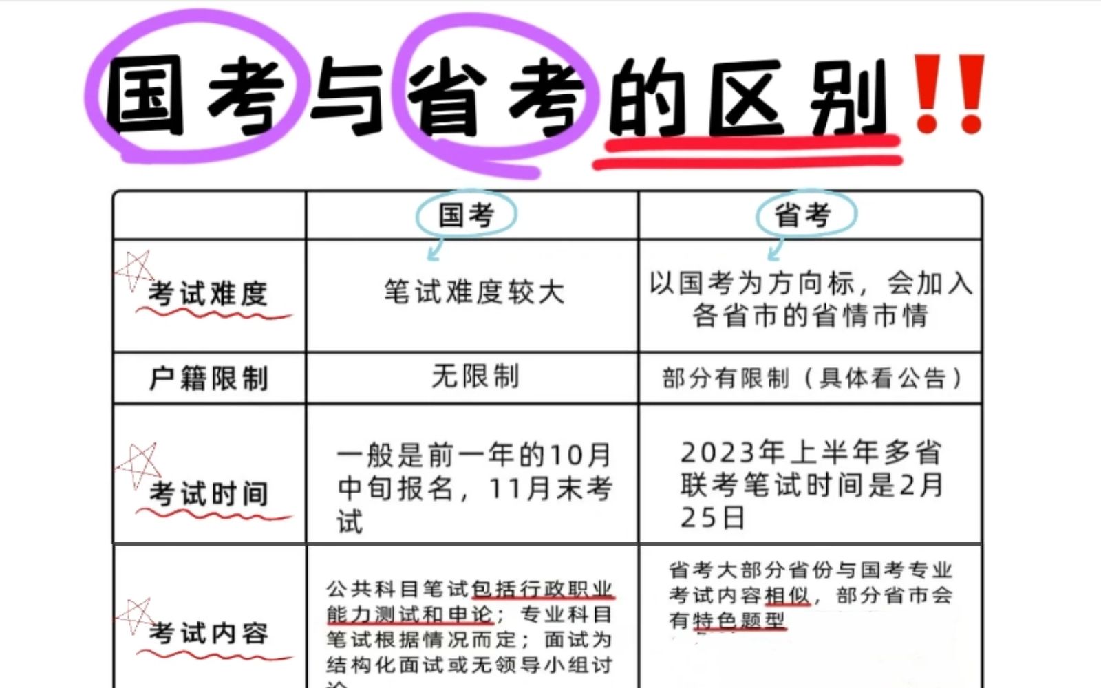 公务员国考和省考有什么区别?到底哪个容易考上岸?看完这个视频你还不明白来找我!哔哩哔哩bilibili