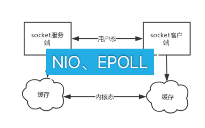 【架构师必备】深度解析nio、epoll多路复用等网络编程模型哔哩哔哩bilibili