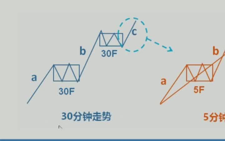 [图]如何用区间套找背驰？-缠论教学-如何学缠论