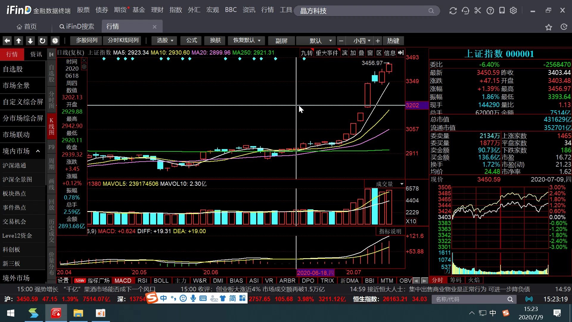 2020.07.09A股复盘:晶方科技涨停!哔哩哔哩bilibili