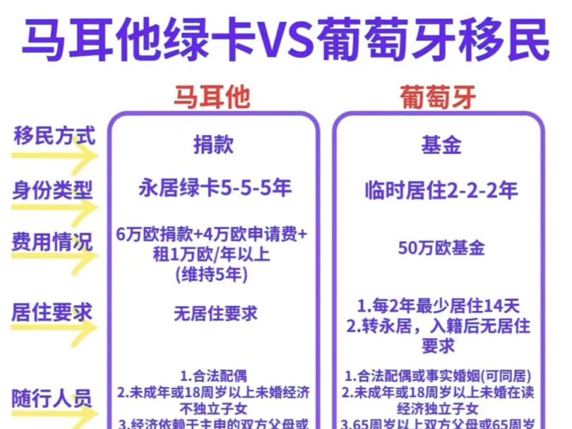 24年蕞新马耳他vs葡萄牙移民全面对比!#移民生活 #移民 #海外移民 #马耳他 #马耳他移民 #巴拿马移民哔哩哔哩bilibili