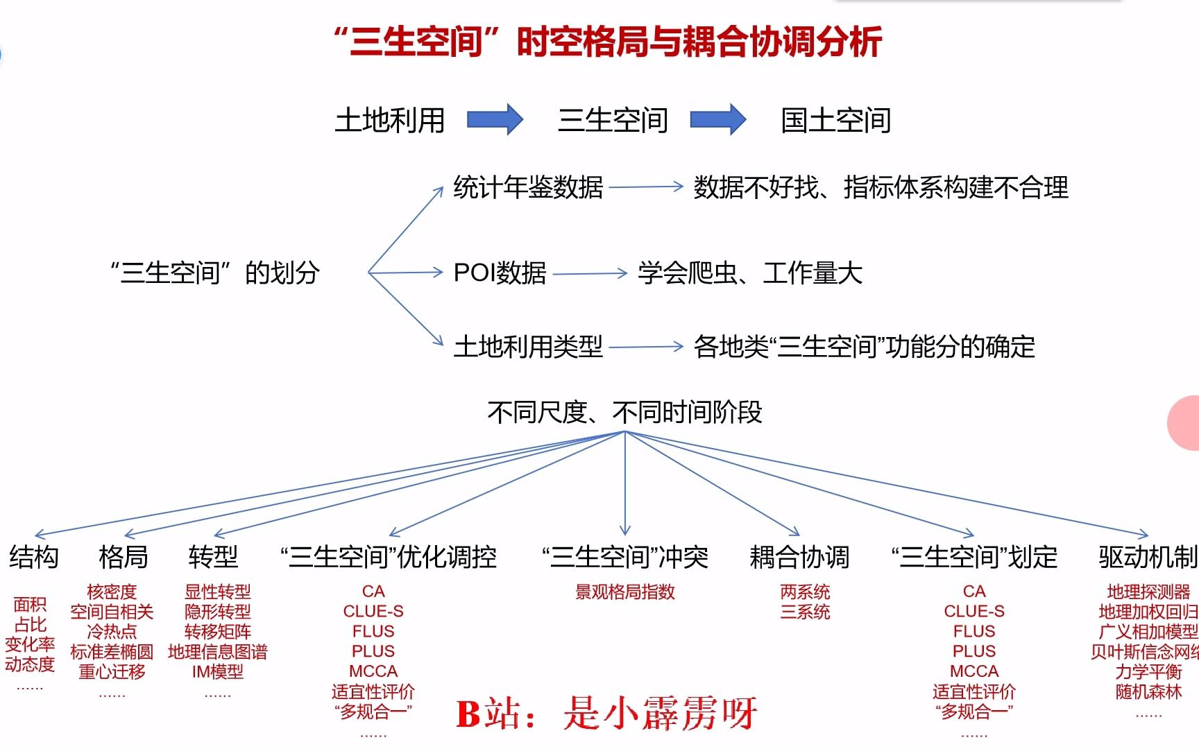 "三生空间"耦合协调(一)