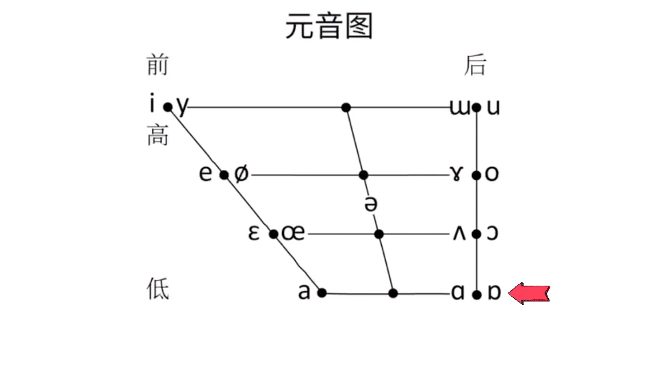 [图]【01】一起学国际音标（舌面元音）