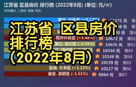 江苏省 区县房价 排行榜 (2022年8月), 99个区县最新数据对比哔哩哔哩bilibili