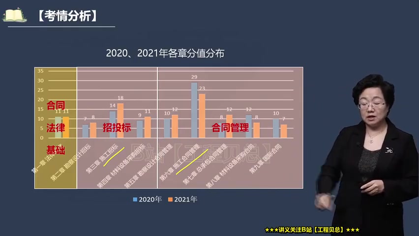 [图]【监理合同】备考2023-教材精讲-王竹梅【全集+讲义全】