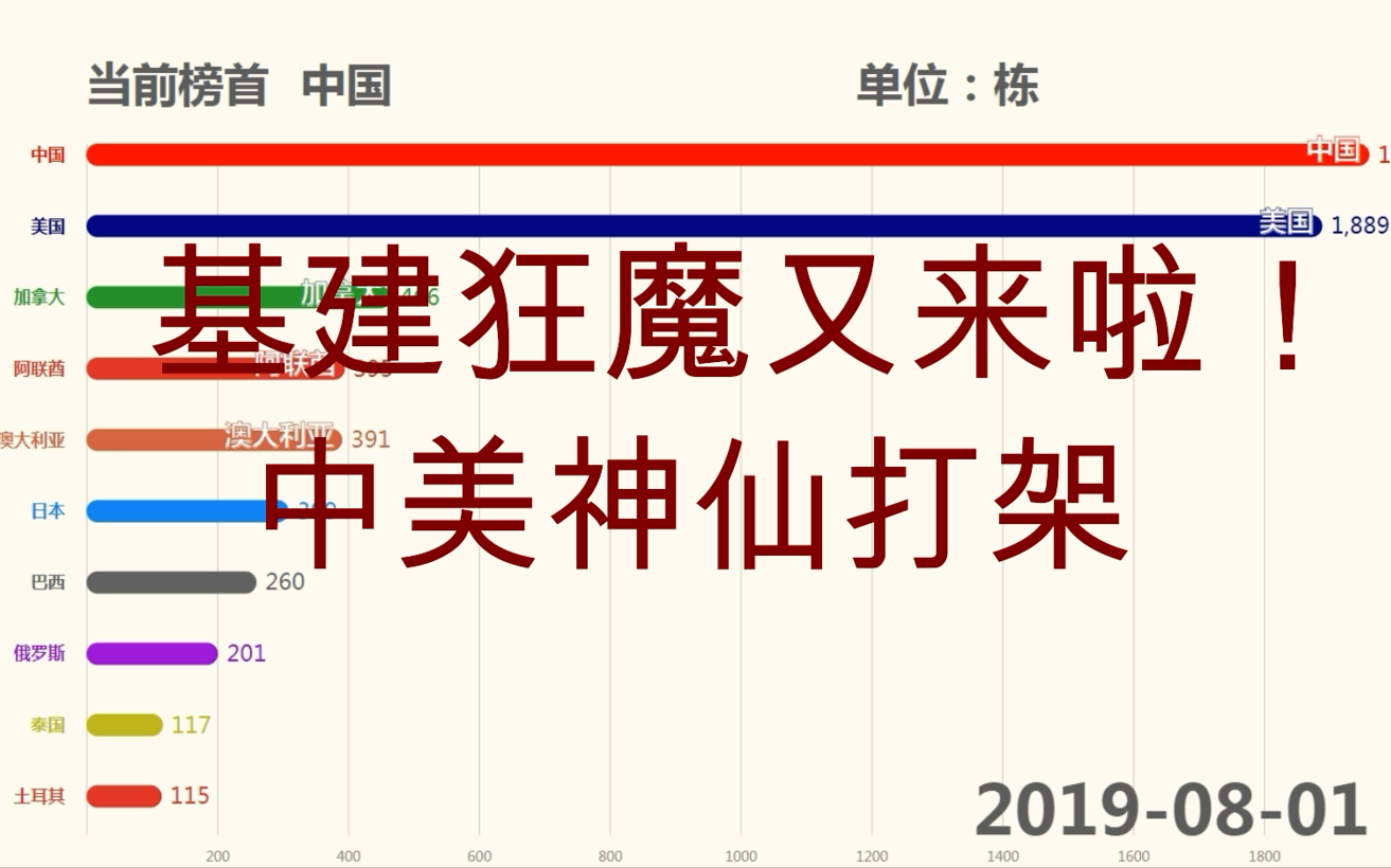 【数据可视化】全球各国历年高层建筑数量变化 19192019哔哩哔哩bilibili