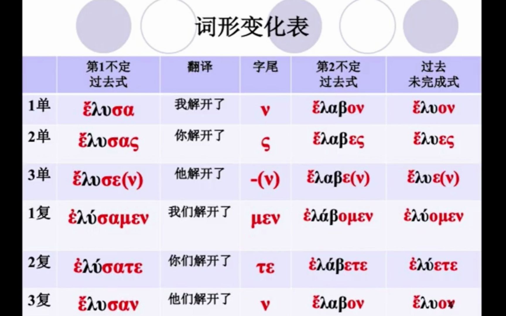 希腊文(语言学):第一不定过去式哔哩哔哩bilibili