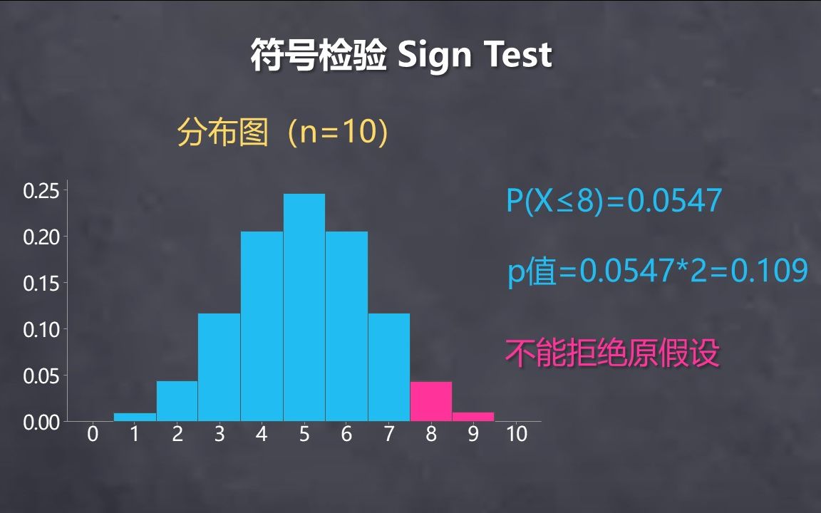 [图]统计学与质量037 - 非参数检验之单样本中位数检验 - 符号检验 (Sign Test)