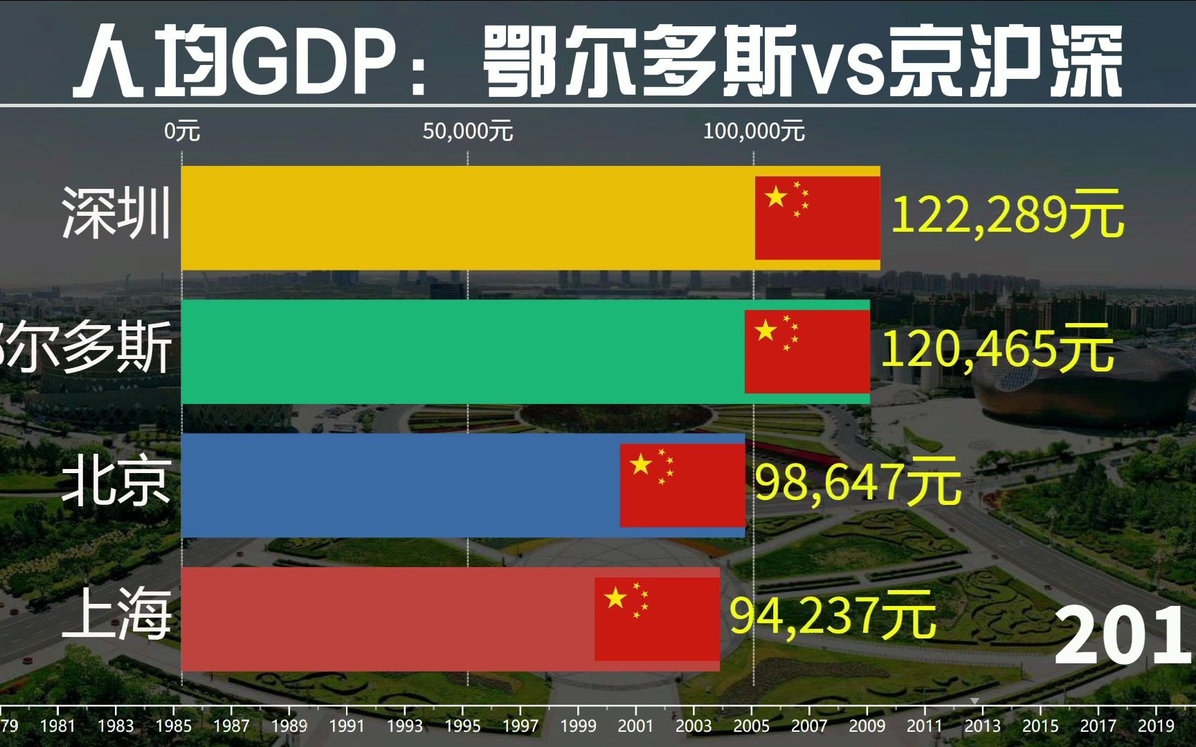 人均超越京沪深,鄂尔多斯市人均GDP为啥这么高?哔哩哔哩bilibili