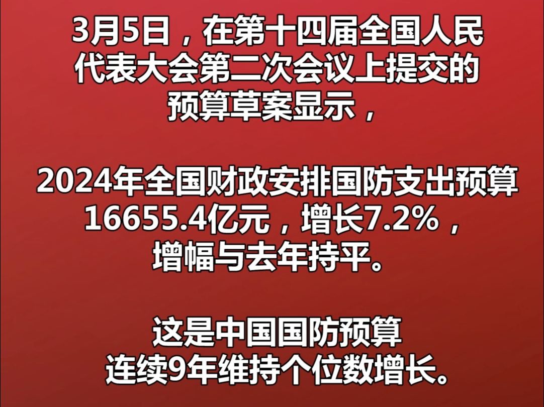 2024年国防支出预算草案16655.4亿元,增长7.2%哔哩哔哩bilibili