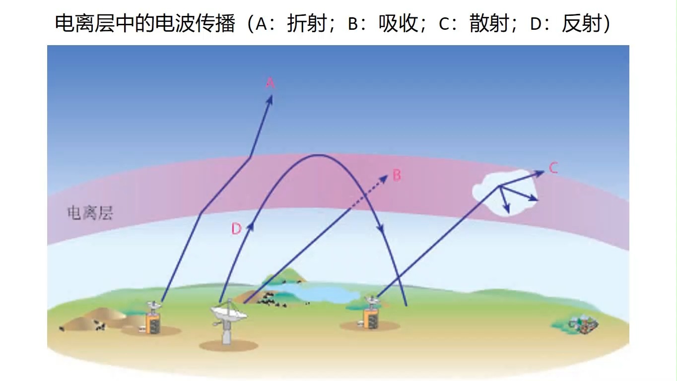 电离层简介