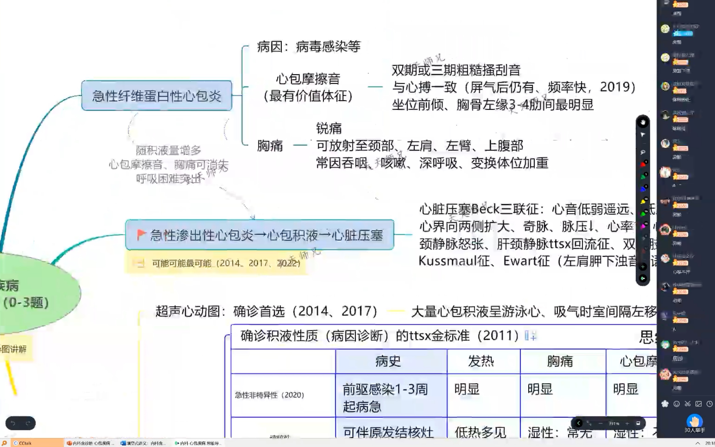 2【内科—循环】2.心包疾病(思维导图 真题)ttsx