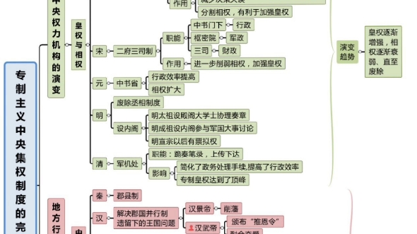 必修14超全思维导图哔哩哔哩bilibili