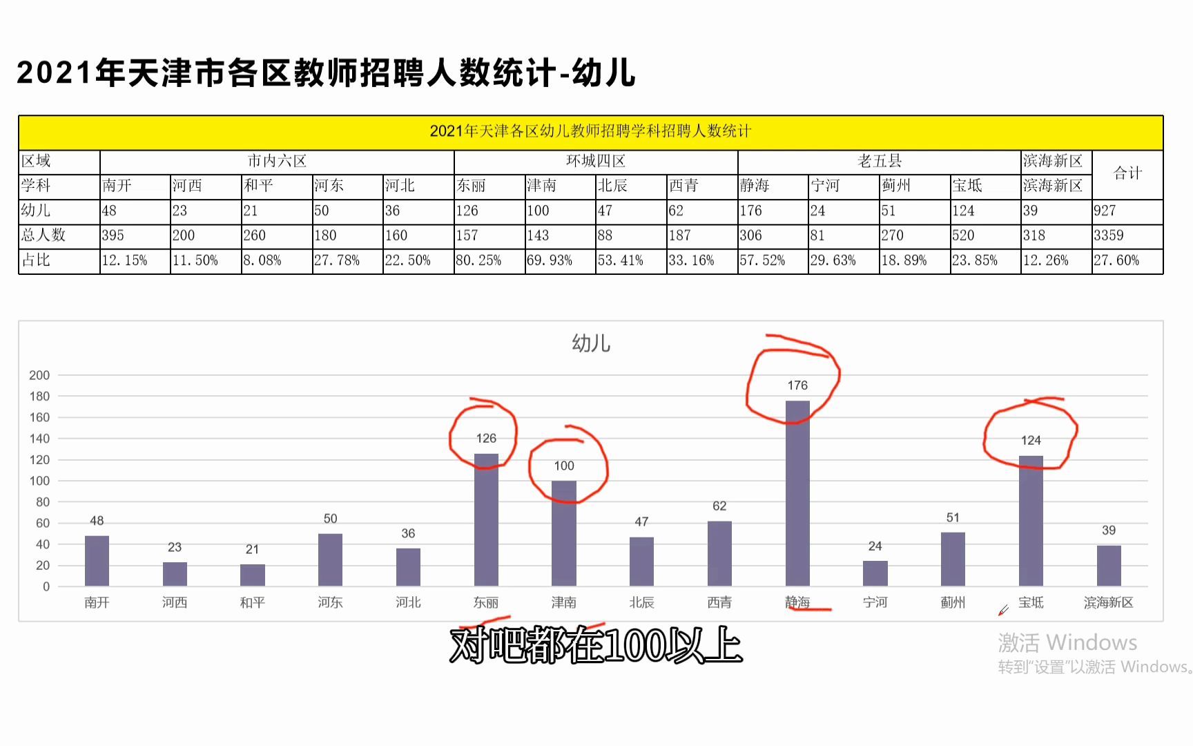 2021年天津幼儿教师编考试情况分析及2022年天津幼儿教师编考情预测哔哩哔哩bilibili