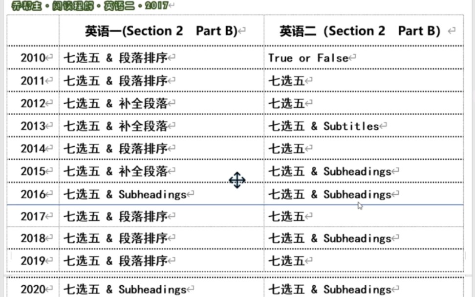 考研英语阅读丨英语二新题型哔哩哔哩bilibili