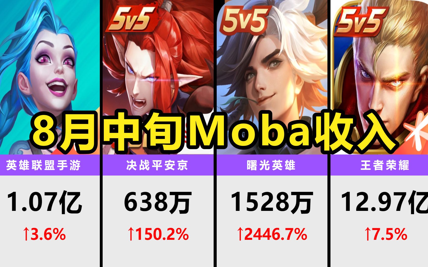 2023年8月中旬MOBA手游流水,曙光英雄暴涨24倍!平安京、王者荣耀、LOLM上涨!王者荣耀