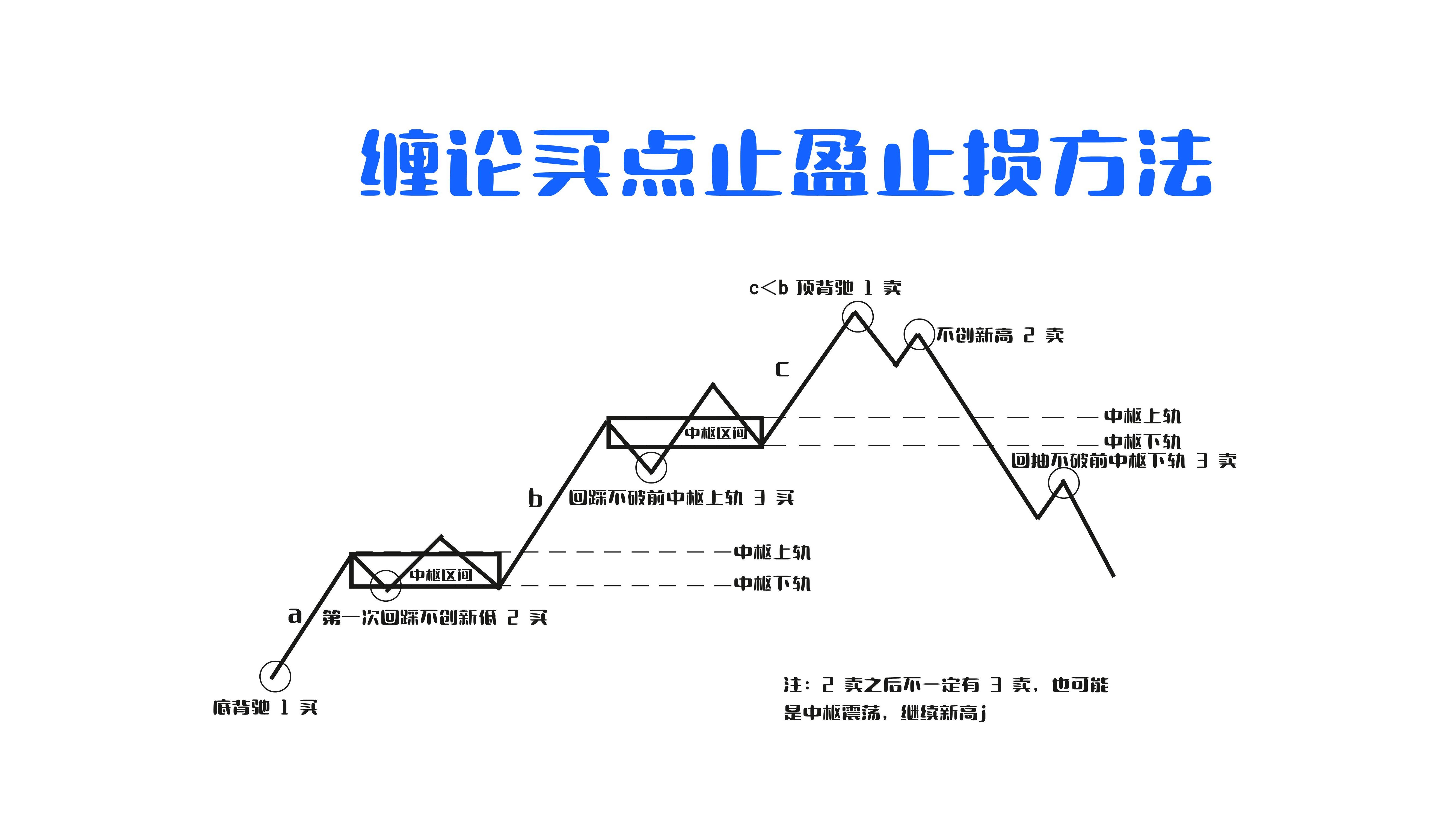缠论止盈与止损方法(字幕)