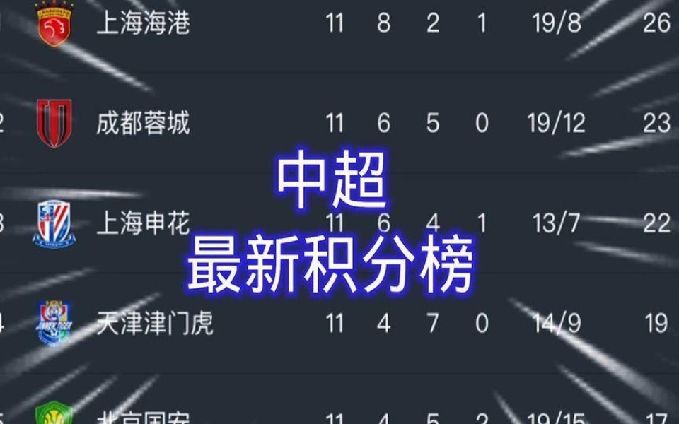 中超最新积分榜:申花结束四轮不胜稳居第三,津门虎握手言和哔哩哔哩bilibili