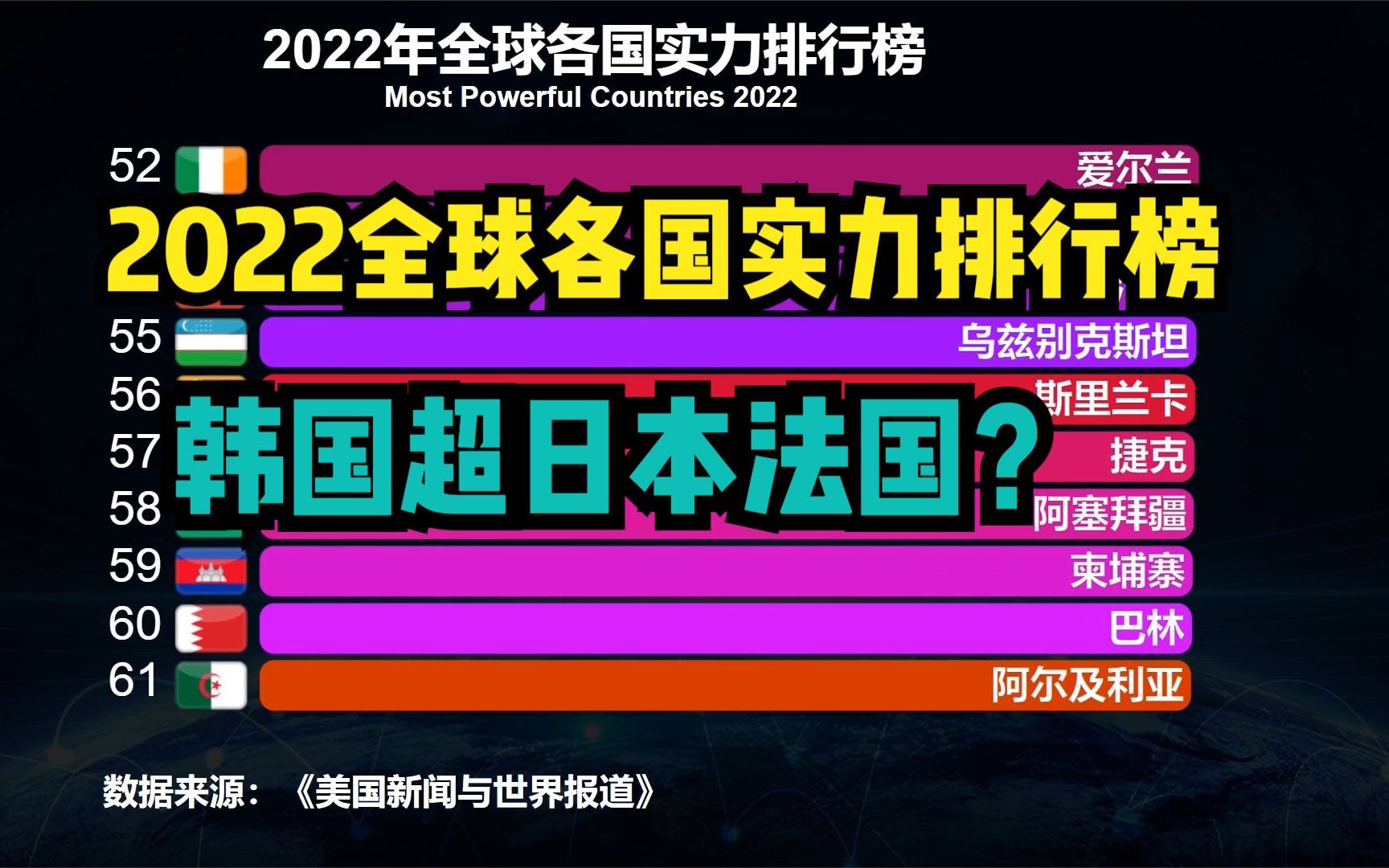 最新全球各国实力排行榜出炉!韩国超日本位列第6,印度无缘前十哔哩哔哩bilibili