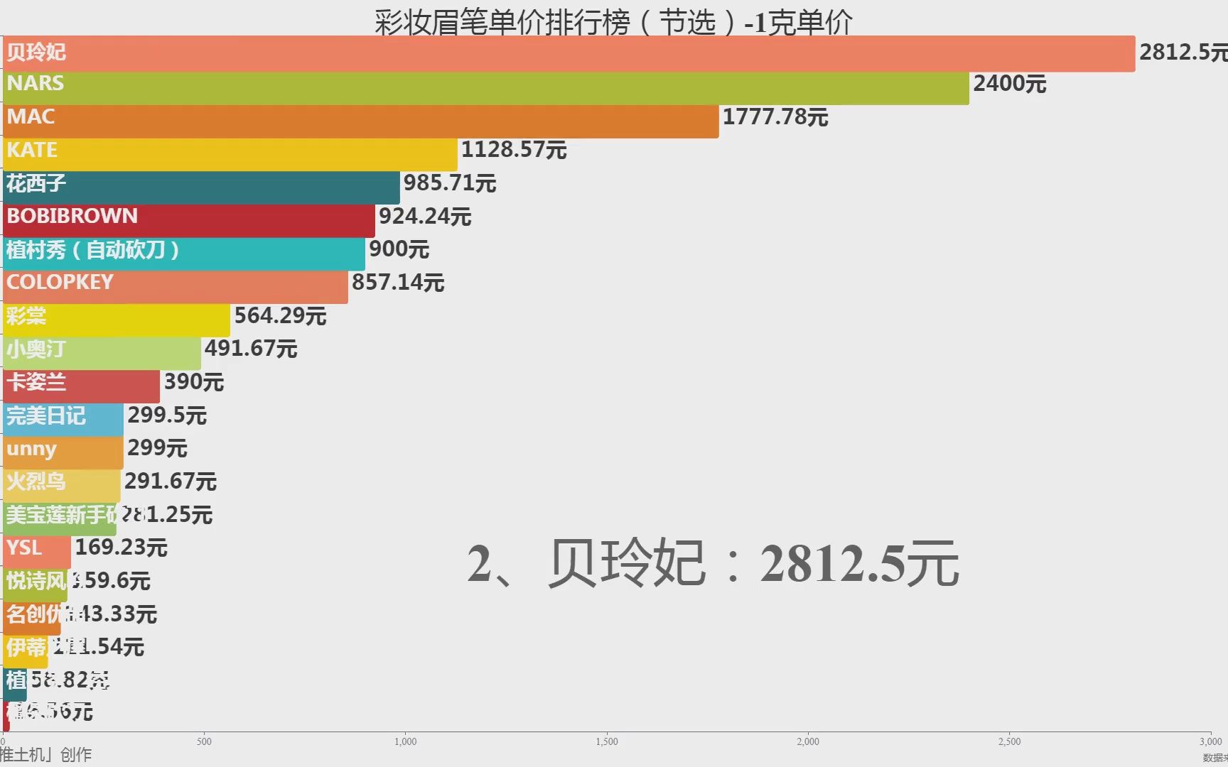 起猛了!盘点眉笔克重单价排行,打工人一月能赚几克花西子?哔哩哔哩bilibili