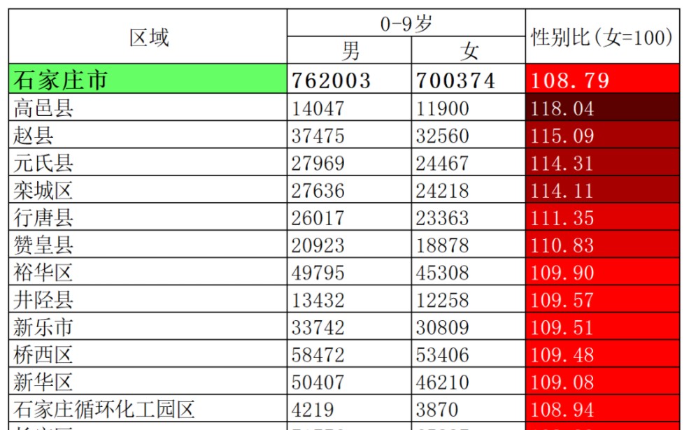 第七次全国人口普查河北省、北京市、天津市09岁男女性别比哔哩哔哩bilibili