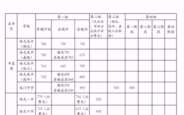 2023年南充市普通高中学校录取分数线,最低录取分数470分哔哩哔哩bilibili