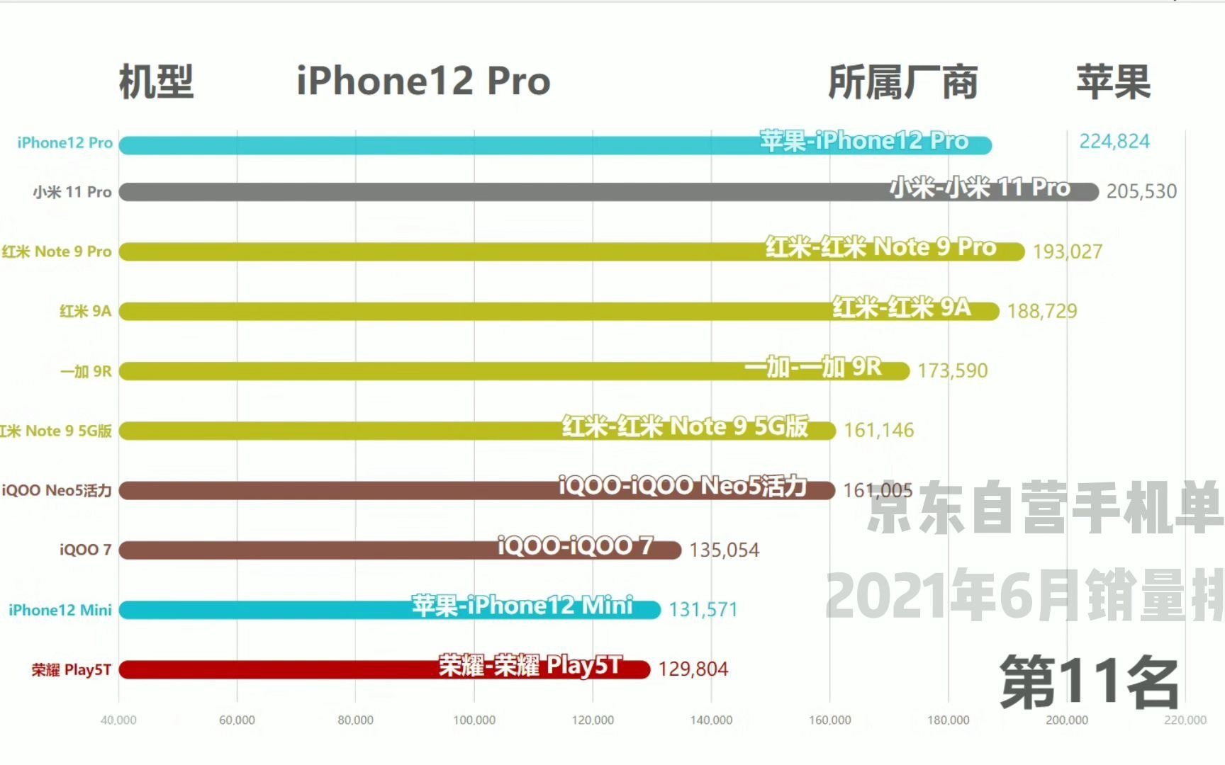 【数据可视化】京东自营2021年6月 手机单品销量排行Top20 第一果然叕是它!有你618买的型号吗~哔哩哔哩bilibili