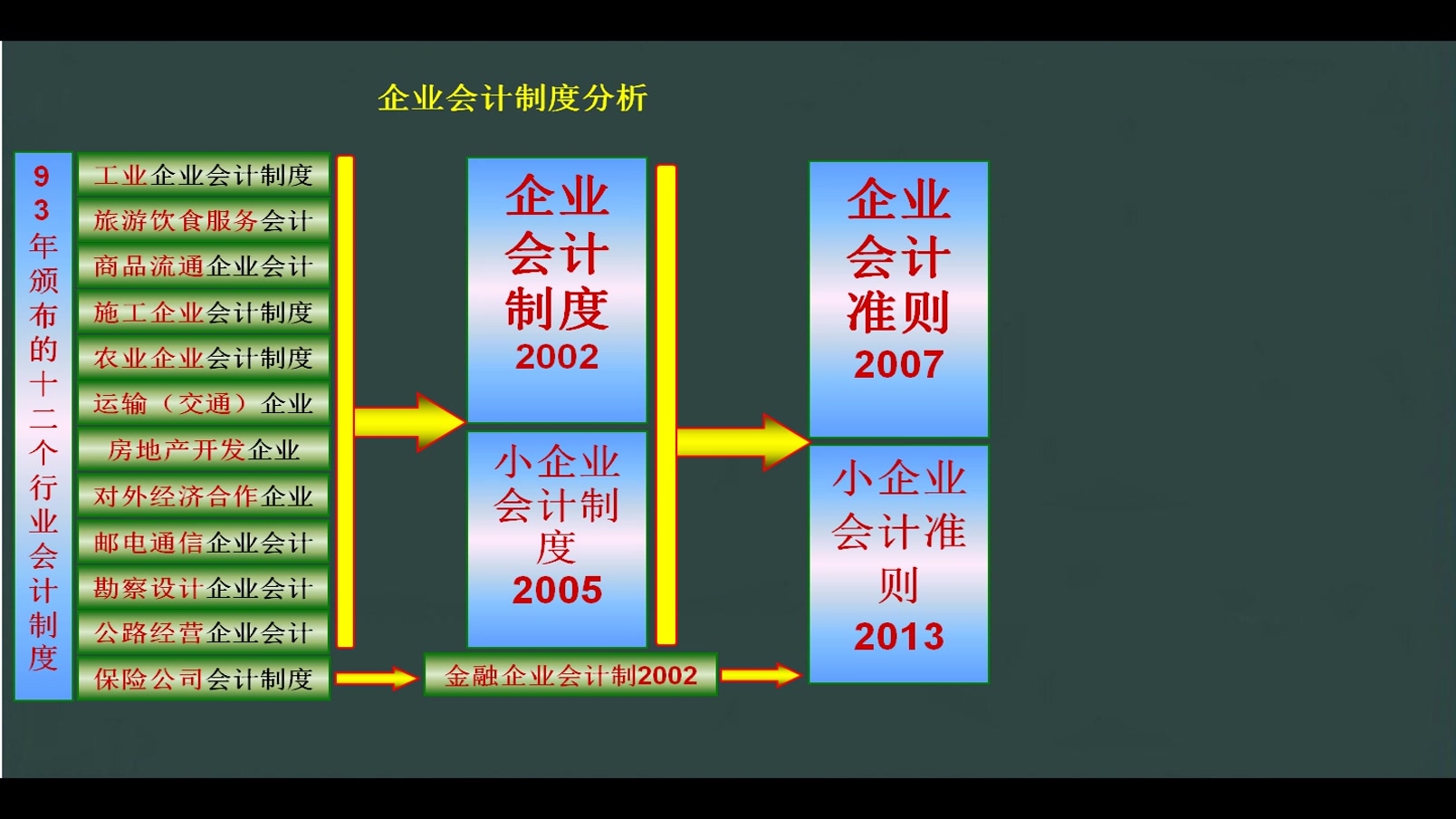 企业十二个行业制度的分析会计法的规定哔哩哔哩bilibili