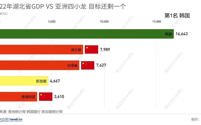 2022年湖北省GDP VS 亚洲四小龙 目标还剩一个哔哩哔哩bilibili