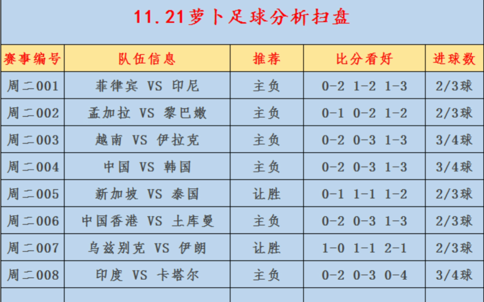 11.21竞彩扫盘,足球推荐,比分预测,进球数推荐,五大联赛,世预赛,欧预赛,中国vs韩国.状态火热!哔哩哔哩bilibili