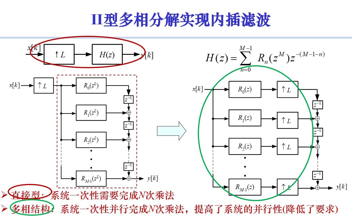 [图][数字信号处理] 第7章 7-4-2 数字滤波器结构的II型多相分解