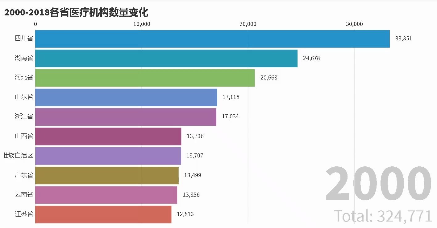 20002018各省医疗机构数量变化史哔哩哔哩bilibili