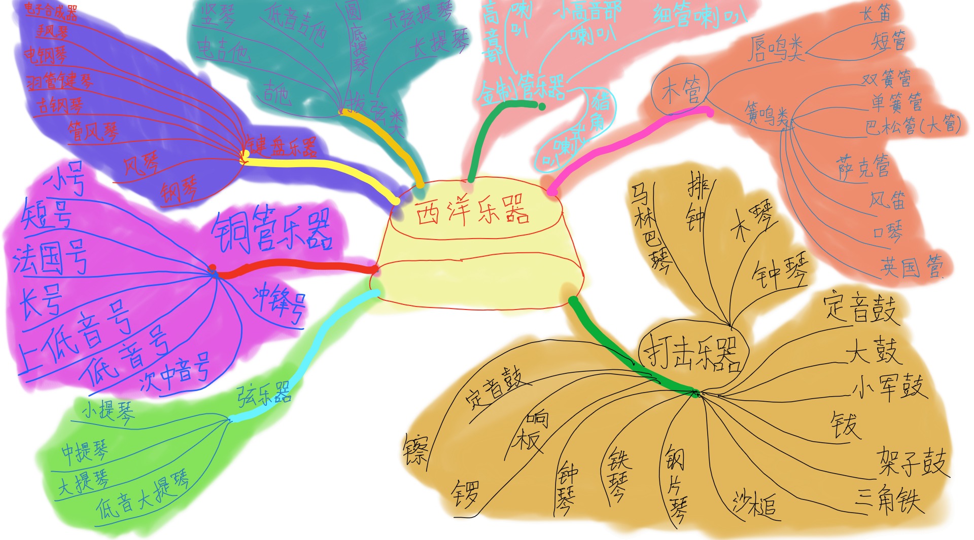 手绘思维导图:七大类西洋乐器,知其名也要知其形