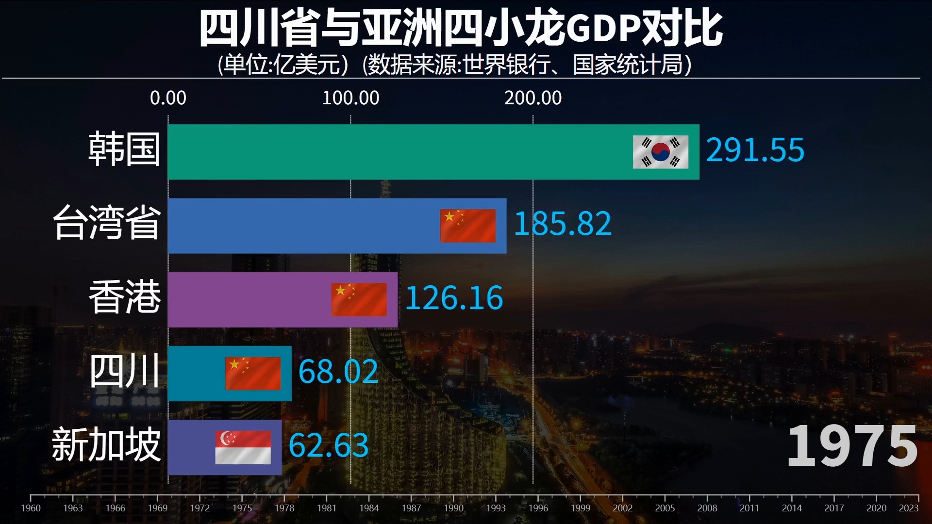 看四川省与亚洲四小龙gdp对比,四川省gdp发展如何?