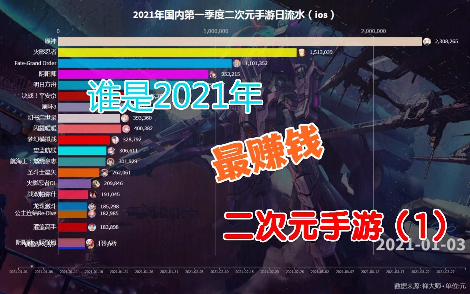 谁是2021年国内最赚钱的二次元手游 第一季度二次元手游日流水(ios)数据可视化哔哩哔哩bilibili