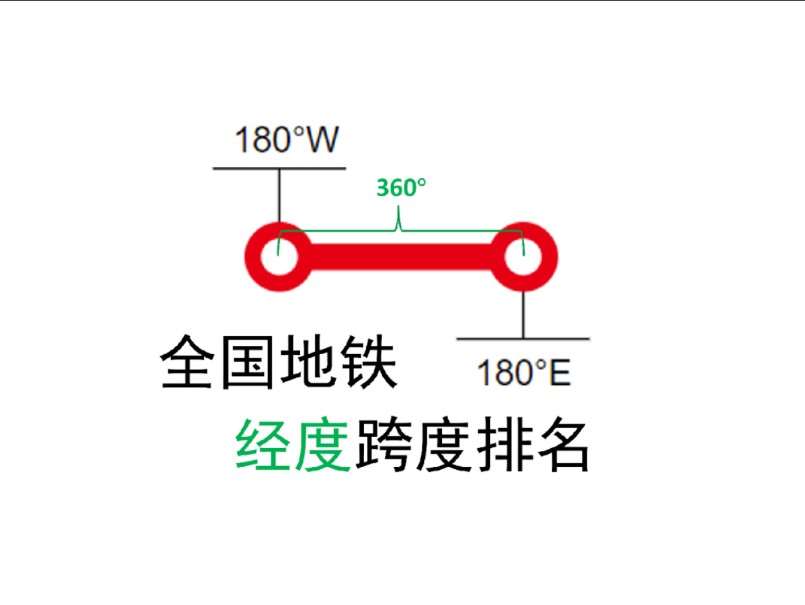 中国地铁线网经度跨度排名,谁才是东西伸展之王?哔哩哔哩bilibili