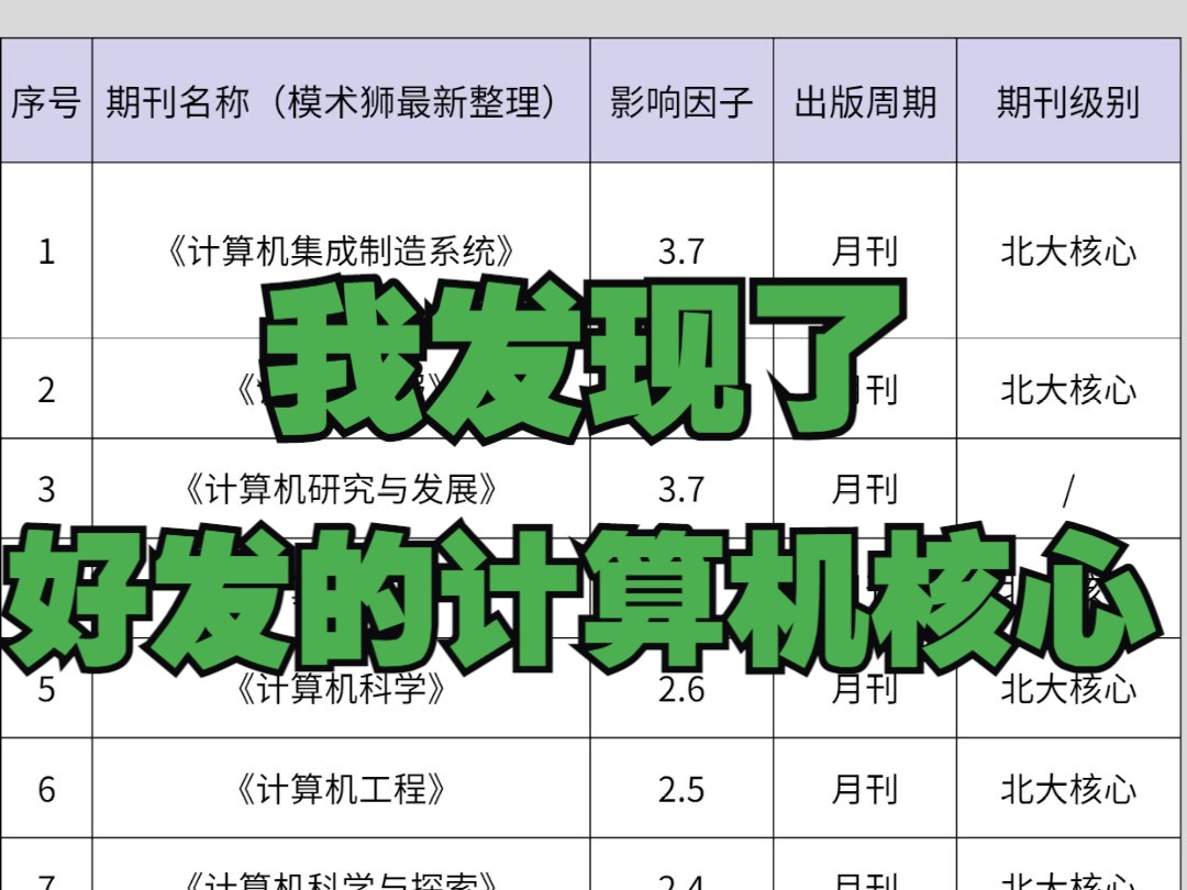 我发现了10本好发的计算机类核心期刊!!!哔哩哔哩bilibili