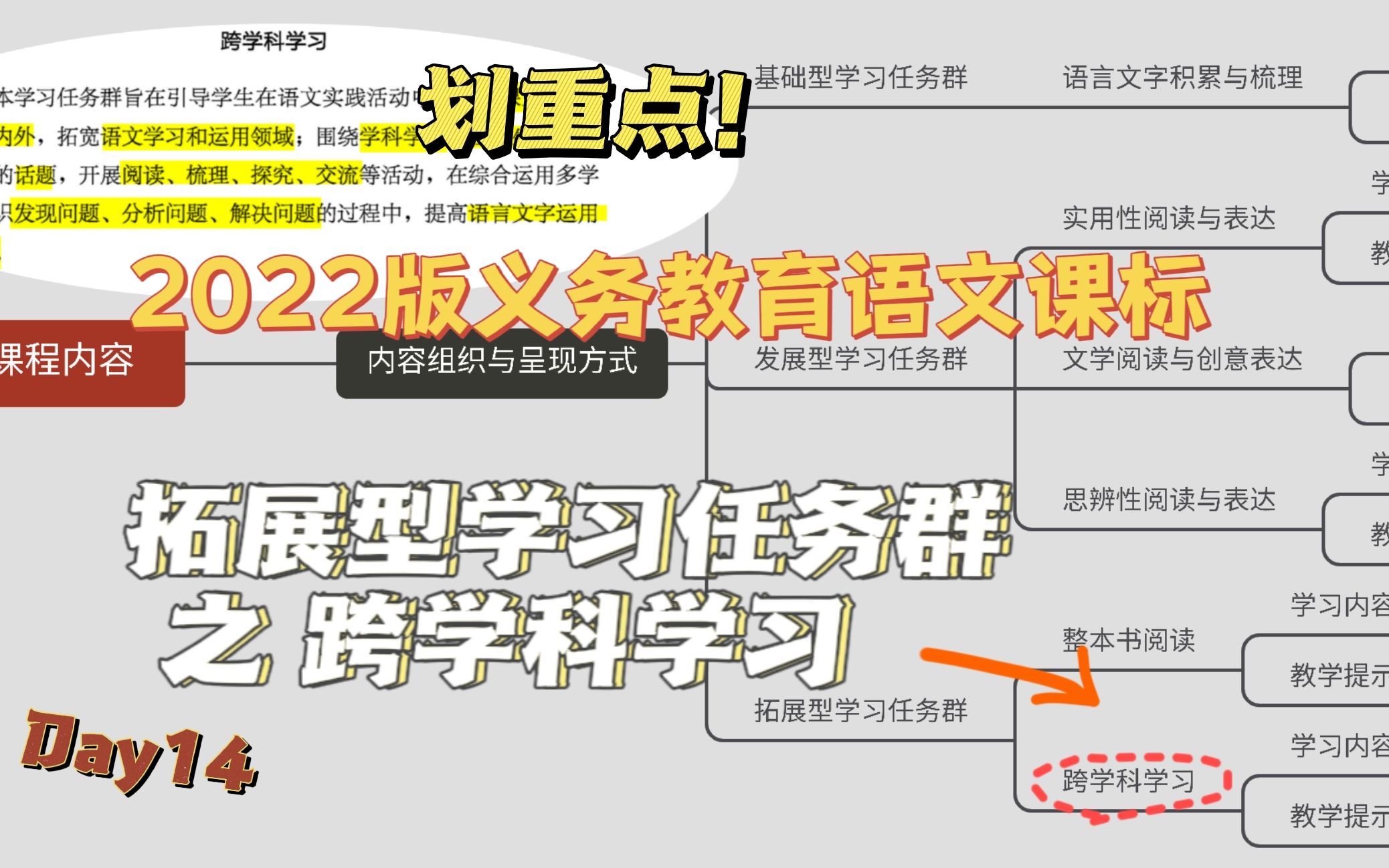 [图]【学习新课标】（2022年版）语文课标划重点！打卡学习第14天：新增！课程内容组织与呈现方式，其中拓展型学习任务群之跨学科学习。