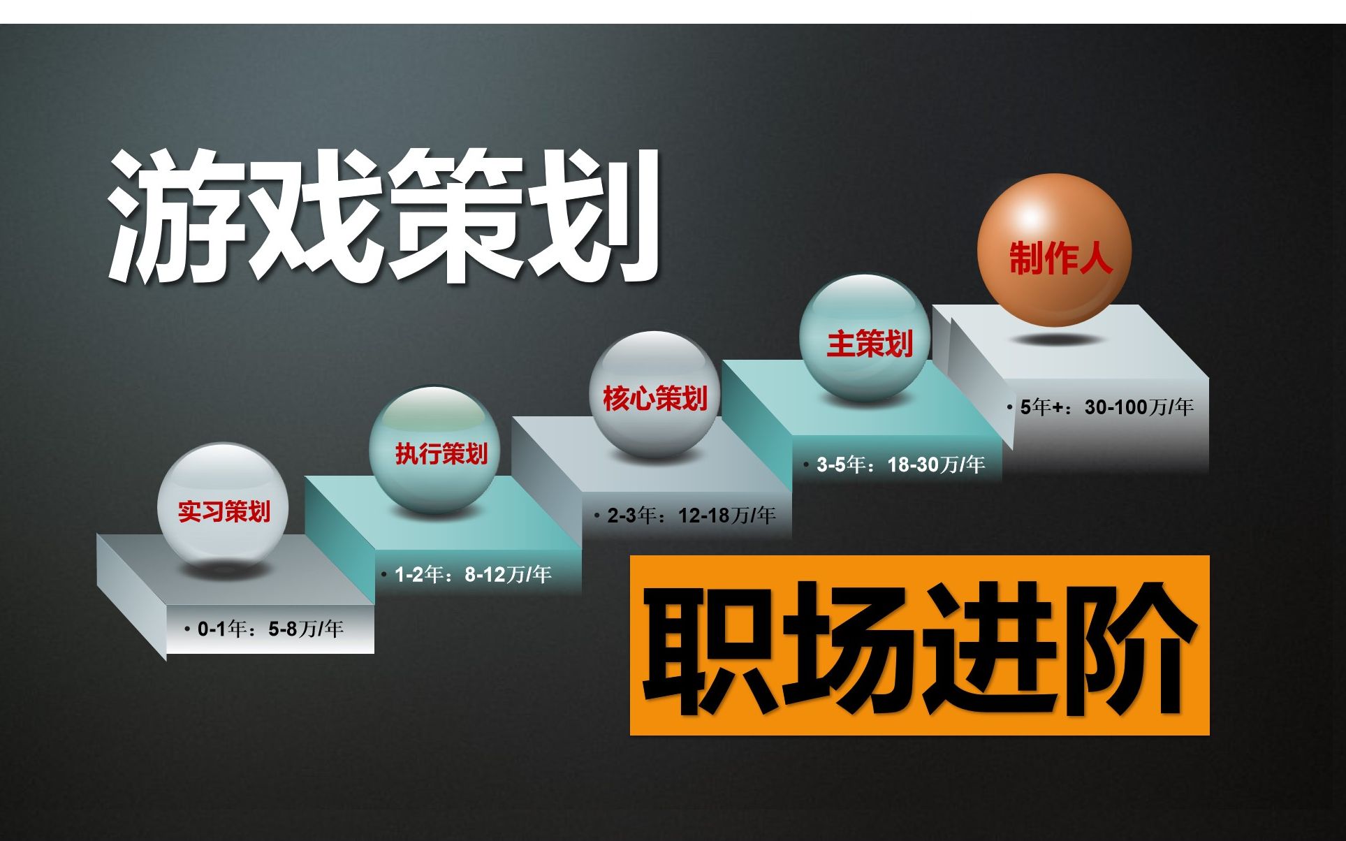 【游戏策划入门06】从实习策划到游戏制作人,游戏策划职场进阶之路求知鱼超职场研究所郑映雄老师教学课程视频实况直播录像哔哩哔哩bilibili