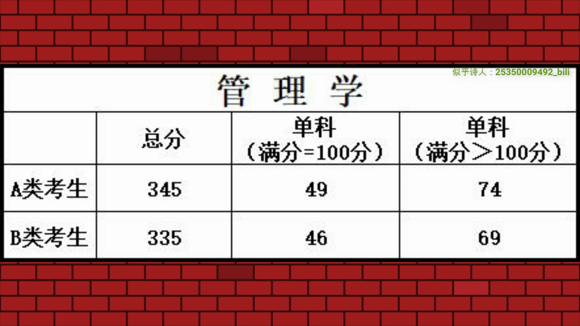 超清,2020,学术学位,考研国家线,分学科版,根据官方文件重新整理编辑.哔哩哔哩bilibili