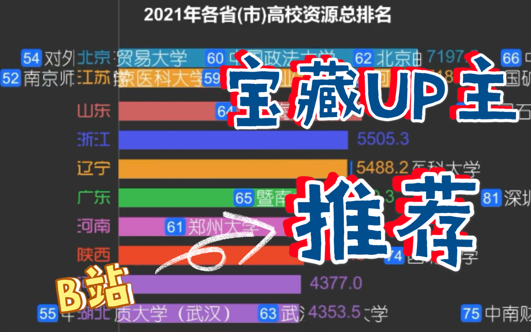 2021各省市高校资源终极PK哔哩哔哩bilibili