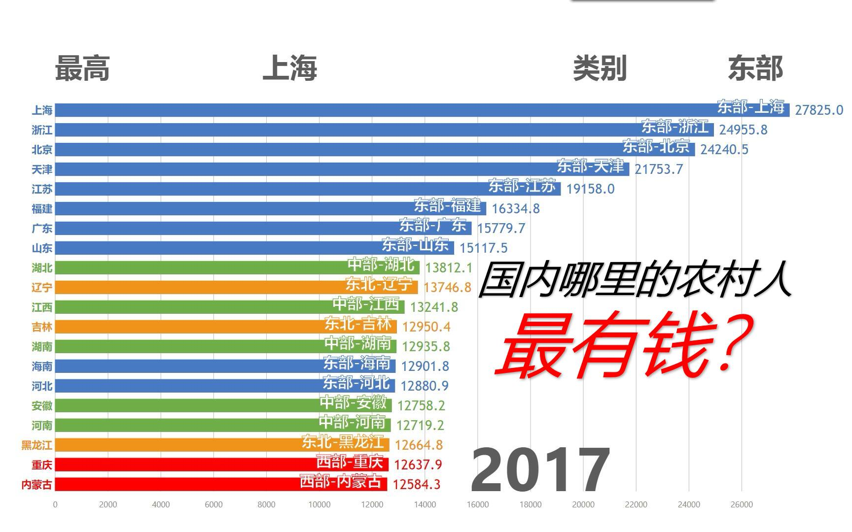 【数据可视化】国内哪里的农村居民最有钱?近年来全国各省级行政区农村居民人均可支配收入排名(不含港澳台地区)哔哩哔哩bilibili