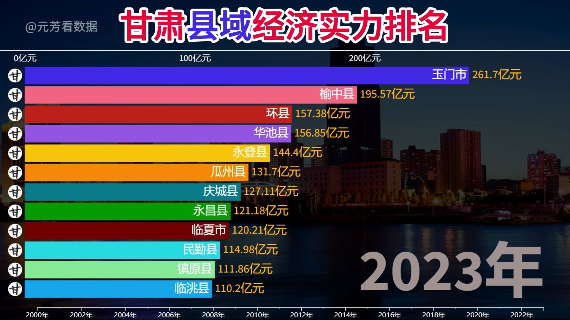 甘肃县域经济实力排名哔哩哔哩bilibili