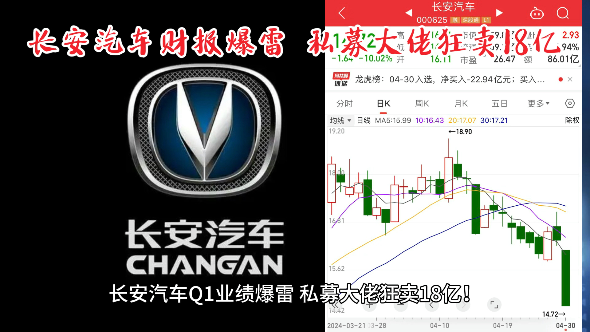 长安汽车2024年Q1财报爆雷,扣非净利仅1.12亿,大幅下滑超过90%,私募大佬葛卫东狂卖18亿砸出跌停哔哩哔哩bilibili