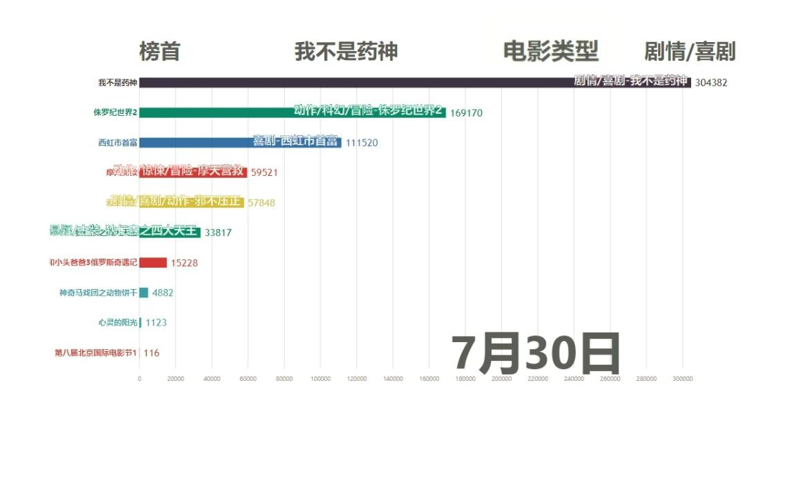 《西虹市首富》已经上映10天,票房收入正式突破了20亿 2018第31周内地电影票房字幕版(7.3068.5)数据可视化哔哩哔哩bilibili