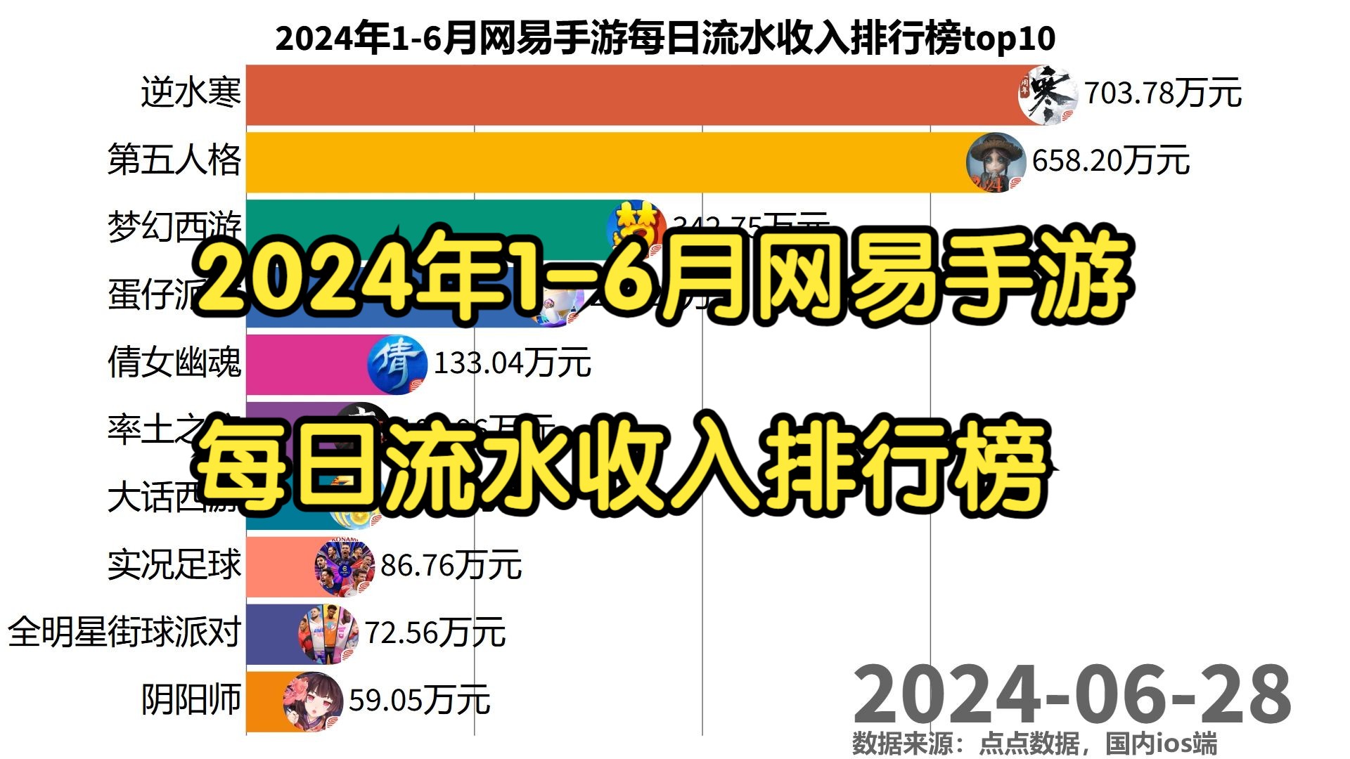 2024年16月网易手游每日流水收入排行榜top10手机游戏热门视频