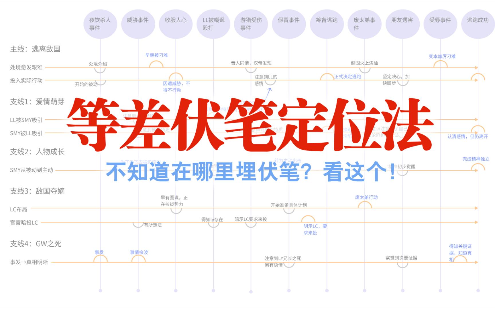 写小说不知道在哪里埋伏笔?看这个!中国作协会员独创伏笔定位法~哔哩哔哩bilibili