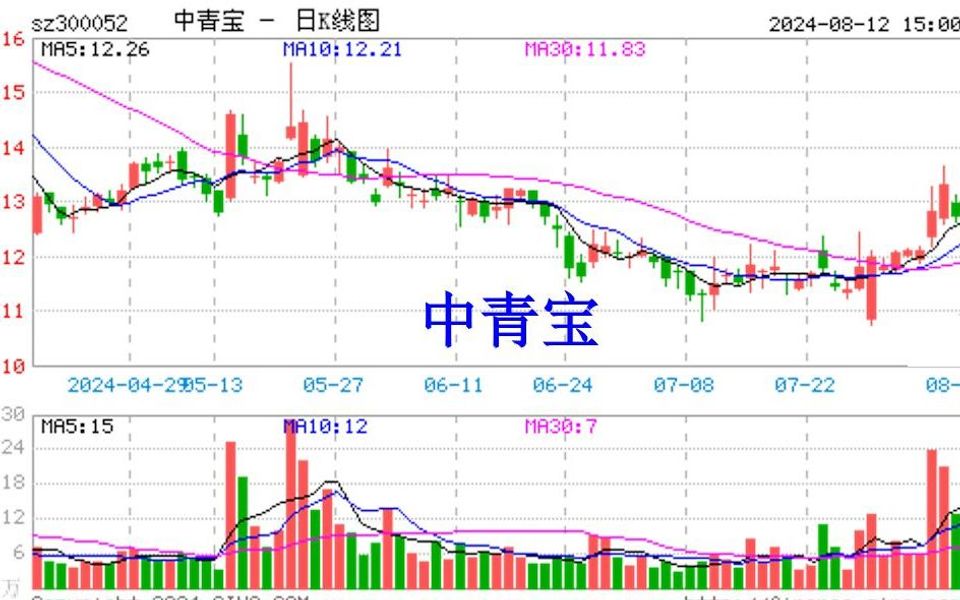 中青宝大跌之际,股票维权值得参与哔哩哔哩bilibili