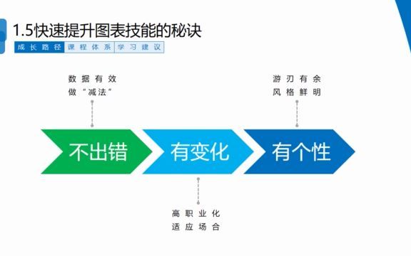 05快速提升图表技能的秘诀哔哩哔哩bilibili